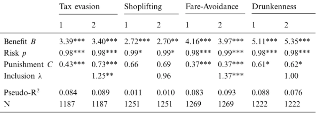 Table II. Determinants of self-reported delinquency by control of selectivity bias – binary logistic regression (odds ratio)