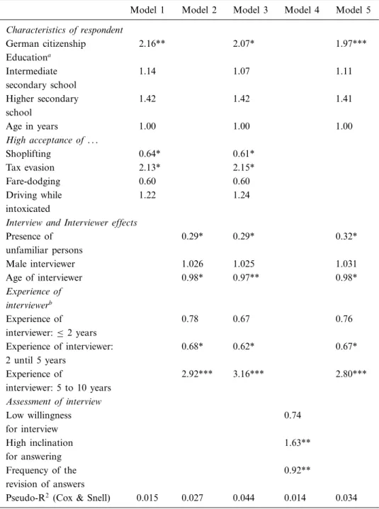 Table I. Determinants of the likelihood of response to the conﬁdential questionnaire (‘sealed envelope technique’) – binary logistic regression (odds ratio)