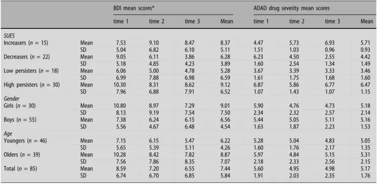 Table 1 Depression and substance-use mean scores according to substance-use evolution subgroups (SUES), gender and age