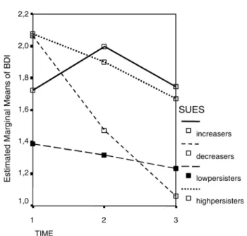 Fig. 2 BDI mean scores at time 1, 2 and 3 by substance-use evolution subgroups (SUES)