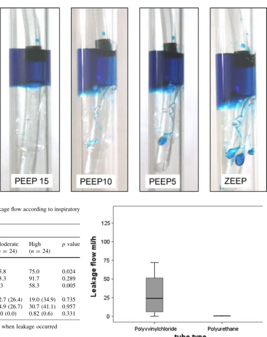 Table 1 Leakage occurrence rate and leakage flow according to inspiratory effort intensity Effort intensity Low (n = 24) Moderate(n=24) High(n= 24) p value