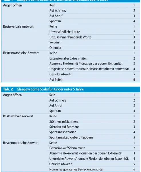 Tab. 2  Glasgow Coma Scale für Kinder unter 5 Jahre