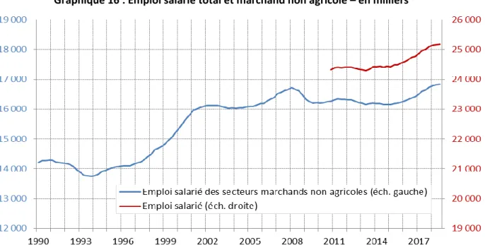 Graphique 16 : Emploi salarié total et marchand non agricole – en milliers