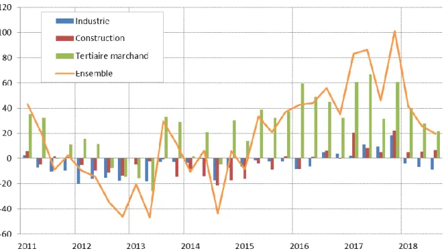 Graphique 19 : Emploi salarié marchand non agricole, avec ventilation de l’intérim par secteur  utilisateur – glissements trimestriels, en milliers 