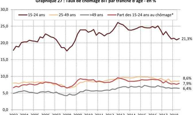 Graphique 27 : Taux de chômage BIT par tranche d’âge - en % 