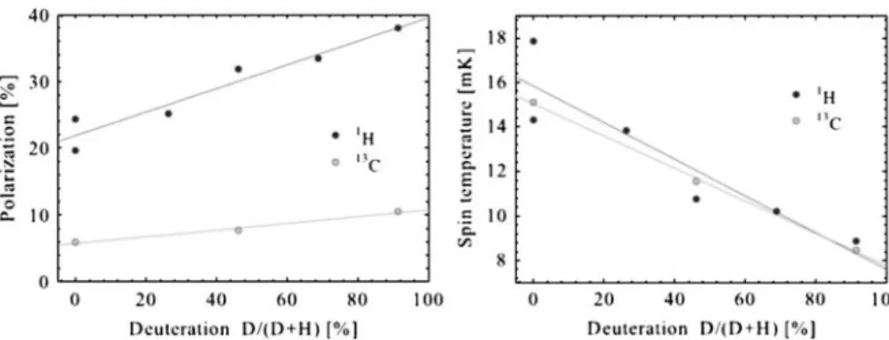 Fig. 1 The proton and carbon-13 polarizations and the spin temperature in 3 M 13 C-labeled sodium acetate with 30 mM TEMPO in a partly deuterated water:ethanol (2:1 v/v) mixtures at 1.2 K and 3.5T under 35 mW microwave irradiation at 97.2 GHz suffer from l