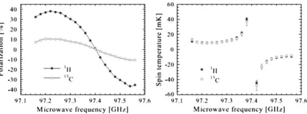 Figure 2 shows how both 13 C and 1 H end up with identical spin temperatures T S and polarizations P DNP ( 1 H)/P DNP ( 13 C) = c( 1 H)/c( 13 C) &amp; 4 regardless of the  micro-wave frequency