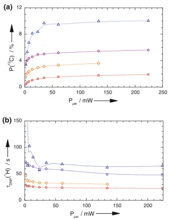 Fig. 5 (a) 13 C polarization in 3 M 13 C-labeled sodium acetate with 30 mM TEMPO in a 100 % deuterated water:ethanol (2:1 v/v) mixture as a function of the microwave power at 93.9 GHz and 3.35 T for T = 1.2 (triangles), 2.2 (circles), 3.0 (diamonds), and 4