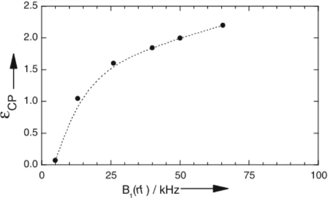 Fig. 7 The enhancement e CP as a function of the rf amplitude B 1 applied to both nuclei I and S (in this case 1 H and 13 C) in 3 M 13 C-labeled sodium acetate with 30 mM TEMPO in a 100 % deuterated water:ethanol (2:1 v/v) mixture