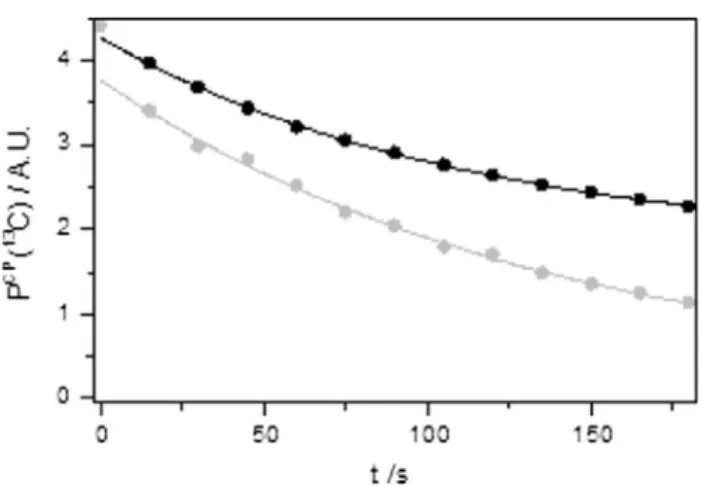 Fig. 8 Longitudinal 13 C relaxation in 3 M 13 C-labeled sodium acetate with 30 mM TEMPO in a 100 % deuterated water:ethanol (2:1 v/v) mixture after CP at 4.2 K and 3.35 T, either with 93.9 GHz microwave irradiation ‘on’ continuously (black dots) or switche