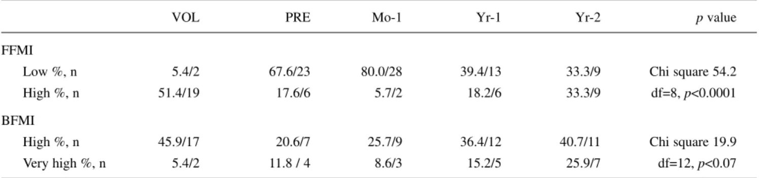 Table 1 Prevalence of low and high fat-free mass index (FFMI), and high and very high body fat mass index (BFMI) in volunteers and patients pre-(PRE) and at 1 month, 1 and 2 years post-transplantation