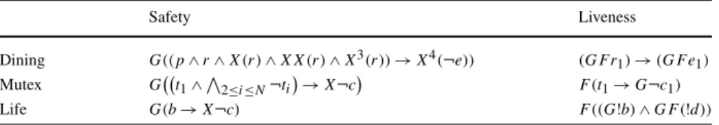 Table 2 Failed properties