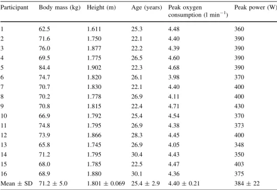 Table 1 Values of body mass, height, age, peak oxygen consumption, and peak power for 16 male cyclists