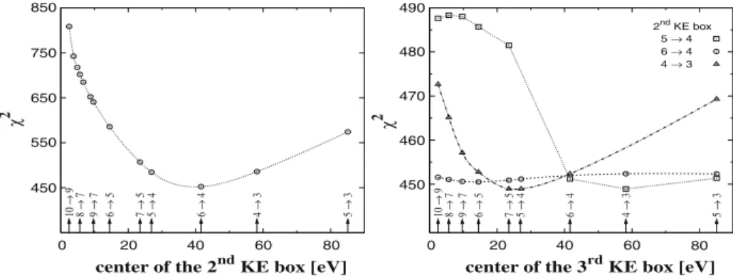 Fig. 2 Search for the position of the 2nd (left) and 3rd (right) kinetic energy boxes (see text)