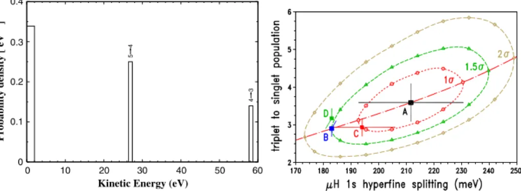 Fig. 3 Left: the three kinetic energy boxes found in the “model free” approach to describing correctly the μ H ( 3p − 1s ) X-ray line shape
