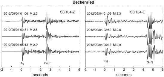 Fig. 12 Seismograms (ground velocity; 0.5 Hz, 4th order, zero-phase Butterworth high-pass filter) of the three Beckenried events of 2012 recorded at station SGT04 (epicentral distance 81 km)