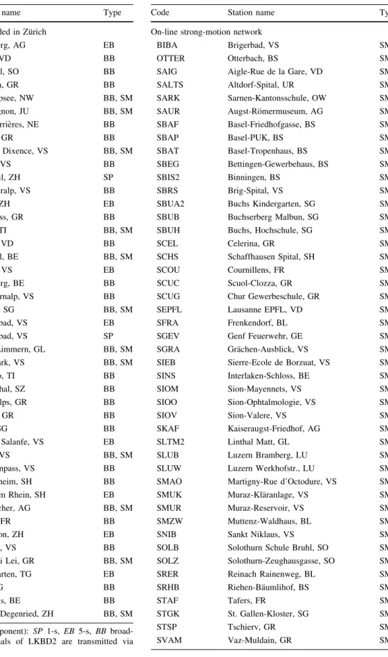 Table 1 High-gain seismograph stations of the Swiss national net- net-work operational at the end of 2012