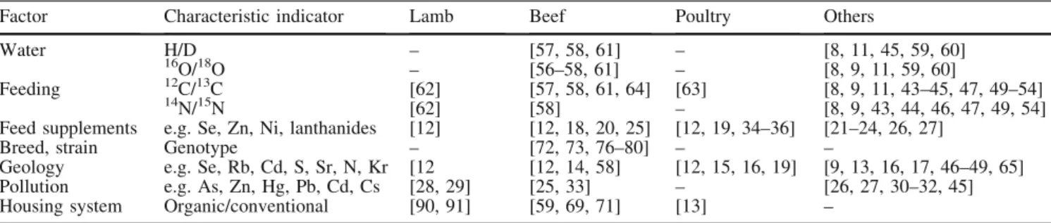 Table 2 Factors characteristic for geographic origin of meat