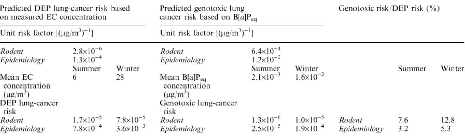 Table 6 Predicted lung-cancer risk attributable to DEPs and the 15 NTP PACs, including an estimation of the genotoxic contribution to the DEP lung-cancer risk for the transport industry (bus depot and truck repair workshop)