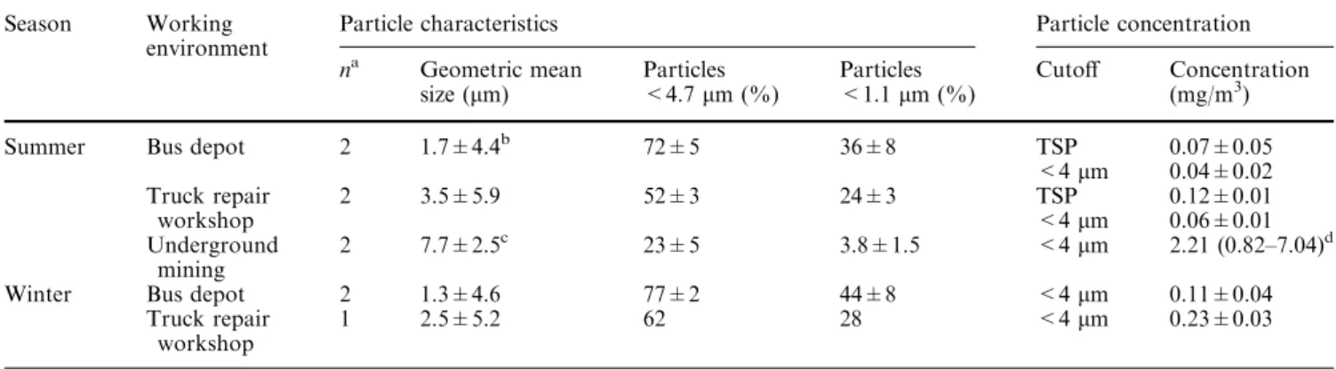 Table 4 presents the mean concentrations for OC and EC content of the diﬀerent analysed samples