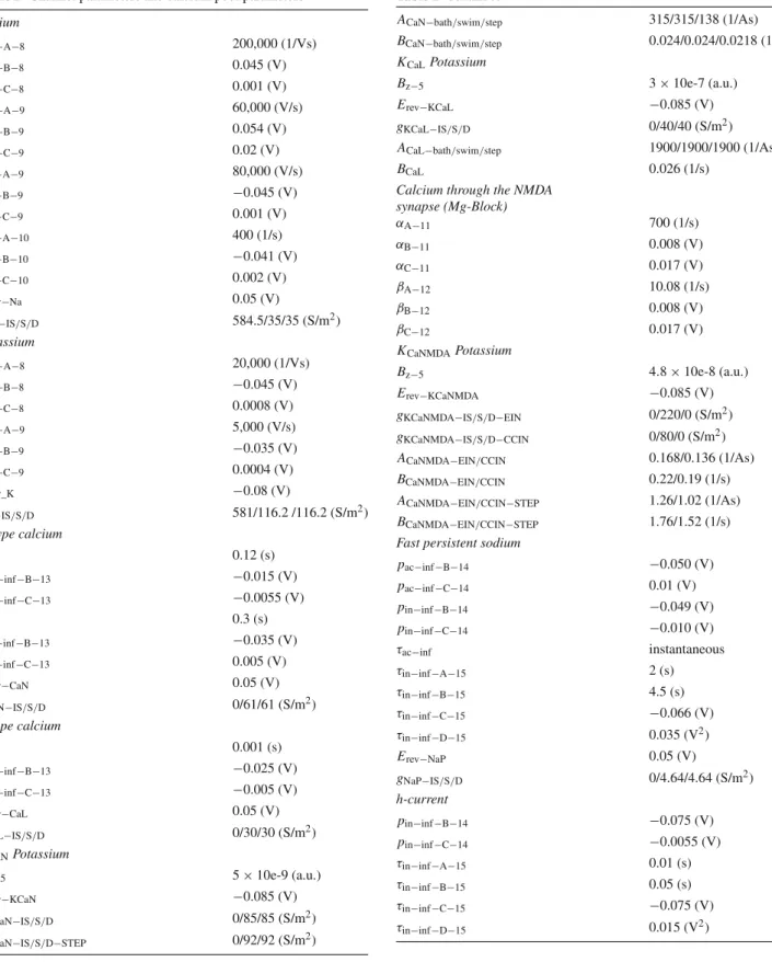 Table 2 Channel parameters and calcium pool parameters Sodium α ac−A−8 200,000 (1/Vs) α ac − B − 8 0.045 (V) α ac−C−8 0.001 (V) β ac − A − 9 60,000 (V/s) β ac−B−9 0.054 (V) β ac − C − 9 0.02 (V) α in − A − 9 80,000 (V/s) α in−B−9 − 0.045 (V) α in − C − 9 0