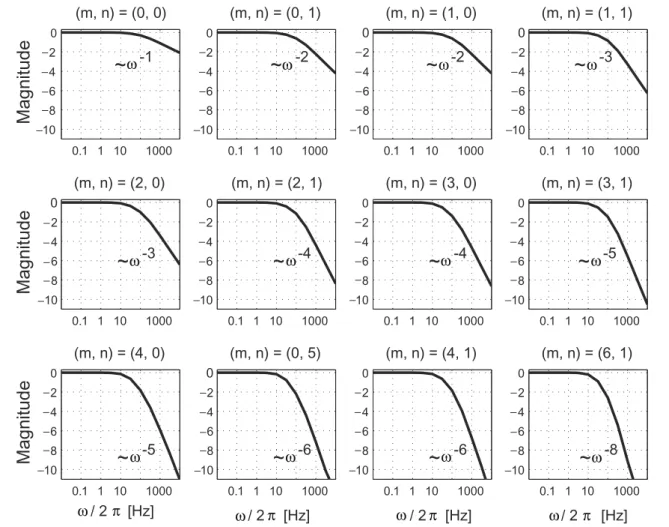 Fig. 6 Shortest (city-block) distance in infinite 2-dimensional net- net-works. The transfer impedance T m, n between the AC injected current i and the Fourier transform of the voltage W m, n at a generic node (m, n) could be computed analytically for homo
