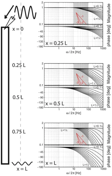 Fig. 7 Quantification of the method limitations to  electro-tonically compact cells. Cable AC impedance has been  com-puted at three distinct spatial locations (i.e