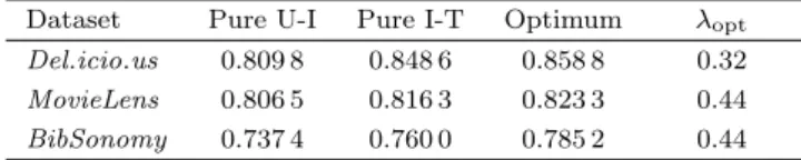 Table 1. Comparison of Algorithmic Accuracy, Measured by AUC (Pure U-I and Pure I-T denote the pure diffusions on user-item bipartite graphs and item-tag bipartite graphs,  re-spectively corresponding to λ = 1 and λ = 0