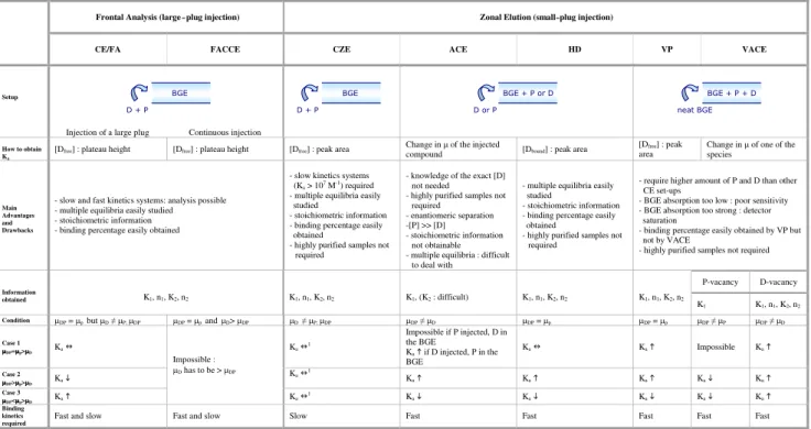 Table 1 Comparison of the different capillary electrophoretic approaches used to assess drug – protein binding