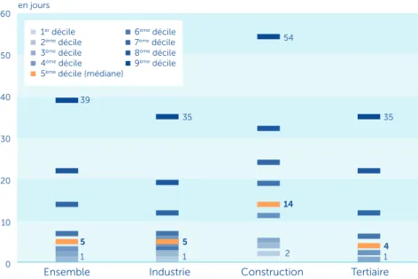 Graphique 4 : distribution de la durée des contrats temporaires (CDD et intérim)  en 2017 (en jours)