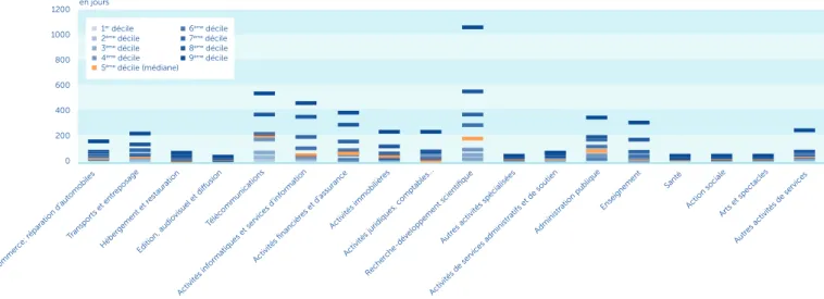 Graphique 6 : distribution de la durée des CDD arrivés à terme dans les secteurs du tertiaire en  2017 (en jours)