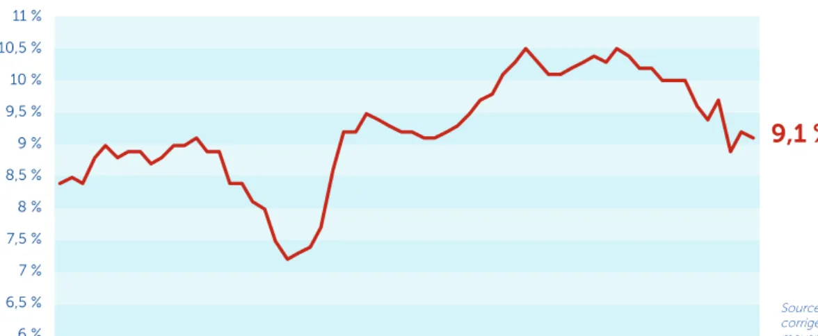 Graphique 5 : Taux de chômage au sens du BIT par tranche d’âge – en % 