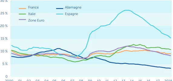 Graphique 6 : Évolutions des taux de chômage harmonisés *  en Europe – moyenne trimestrielle en %