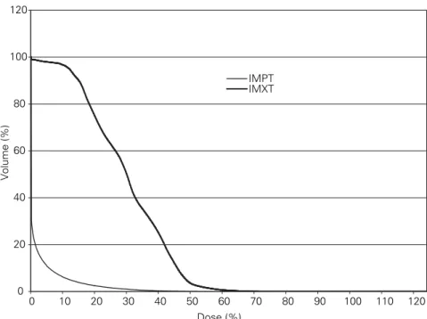 Figure 3. Comparative dose-volume histogram regarding intestines at risk (Figures  1  and  2 )
