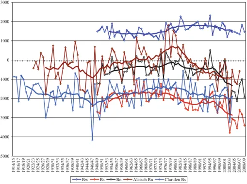 Fig. 5 Mean mass balance for the Alps and Scandinavia. The mean annual balances are the arithmetic means of the three glaciers, Storglacia¨ren, Storbreen and Glacier de Sarennes