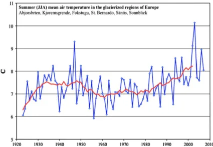 Fig. 6 Summer air temperature for the glacierized region of Europe. The blue line represents the mean values of the six stations, Abjorsbraten (601 m a.s.l.), Kjoremsgrende (626 m a.s.l.) and Fokstugu (972 m a.s.l.) of Norway, St