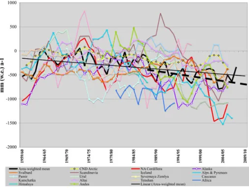 Fig. 2 5 year running means of the annual mean net balance for 50 years for the following 17 regions: