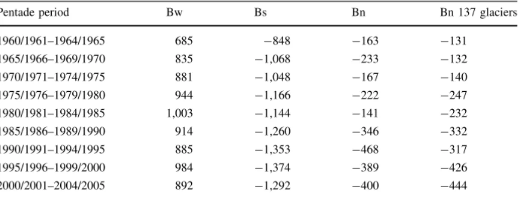 Table 2 Area-weighted global mean winter (Bw), summer (Bs) and annual (Bn) mass balances of 35 glaciers from 11 regions, arranged for pentade means
