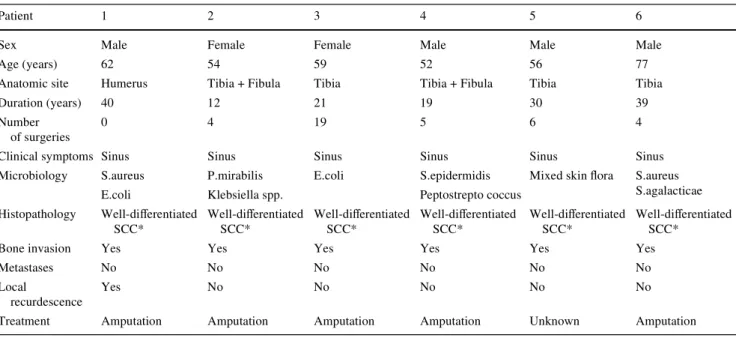 Table 1 Characteristics of six patients with well-diVerentiated squamous cell carcinoma developed in chronic osteomyelitis