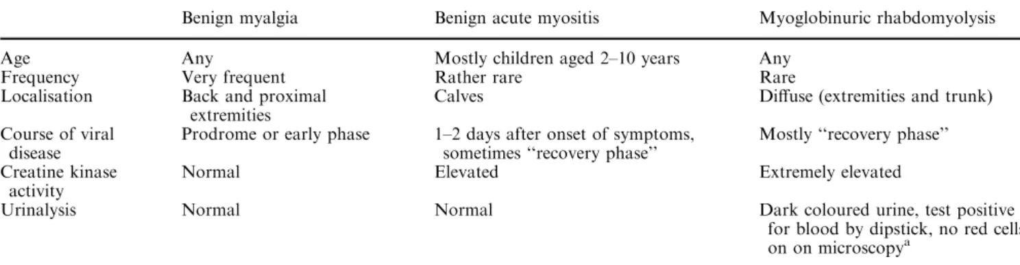Table 1 Muscle syndromes associated with common viral infections