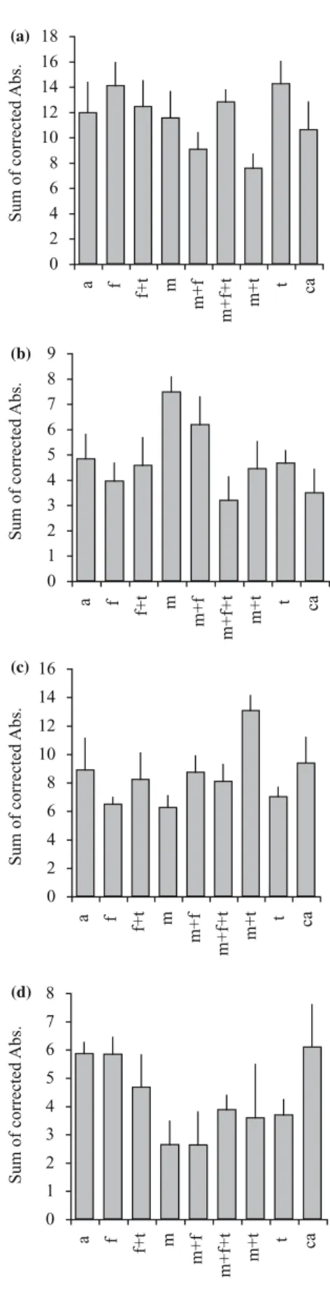 Figure 4. Eﬀect of treatments on categories of substrates.