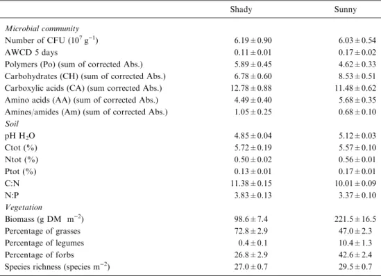 Table 2. Mean (± standard error) of soil, vegetation and microbial community characteristics in the shady (n=30) and sunny (n=30) situation