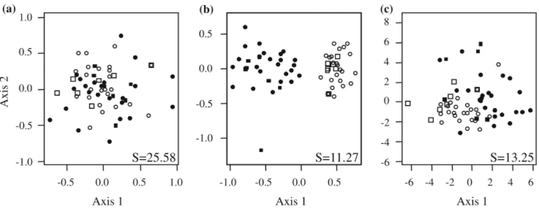 Figure 2. Non-metric multidimensional scaling for Biolog Ecoplate TM data (a), vegetation records (b) and soil samples (c)