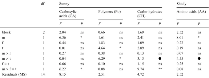 Table 4. Signiﬁcant eﬀects of treatments on biochemical categories of substrates (three-way ANOVA m · f · t)