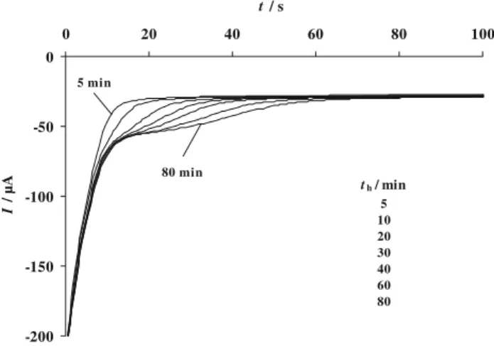 Fig. 3 Double step chronoamperometry in the O 2 (g),Pt/YSZ system.