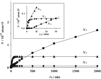 Fig. 7 Ethylene oxidation on Pt/YSZ catalyst. Dependence of the rate transients observed during open-circuit relaxation on the anodic polarization time, t h : (a) 1 h, (b) 2 h, (c) 4 h, (d) 11 h.