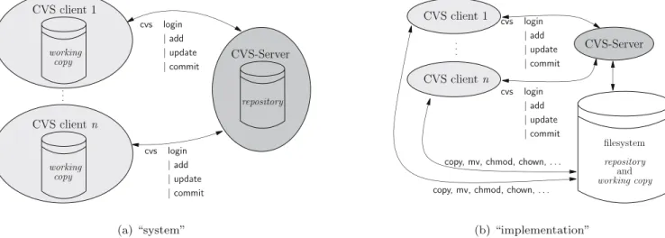 Fig. 1. The diﬀerent CVS-server architectures