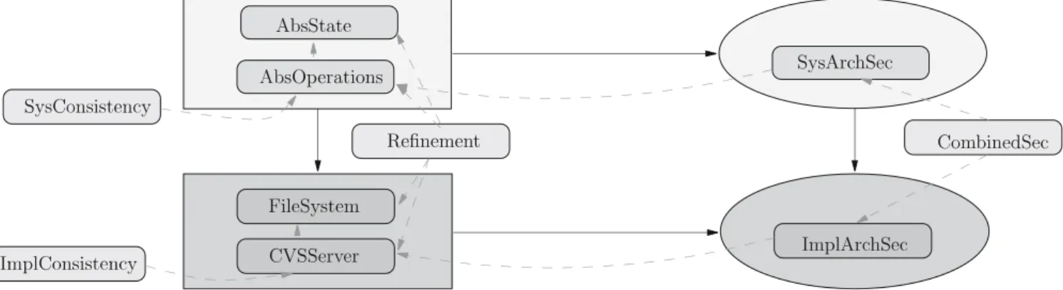 Fig. 3. Organizing the speciﬁcation into Z-sections