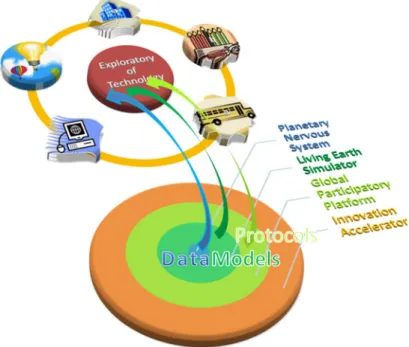 Fig. 3. Scheme of the interrelationship between the Exploratory of Technology and other FuturICT components.