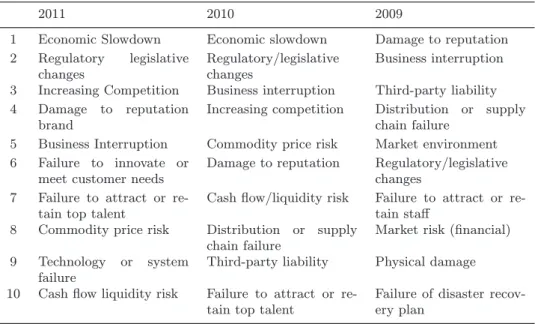 Table 2. Top 10 Risks: AON Global Risk Survey 2011.
